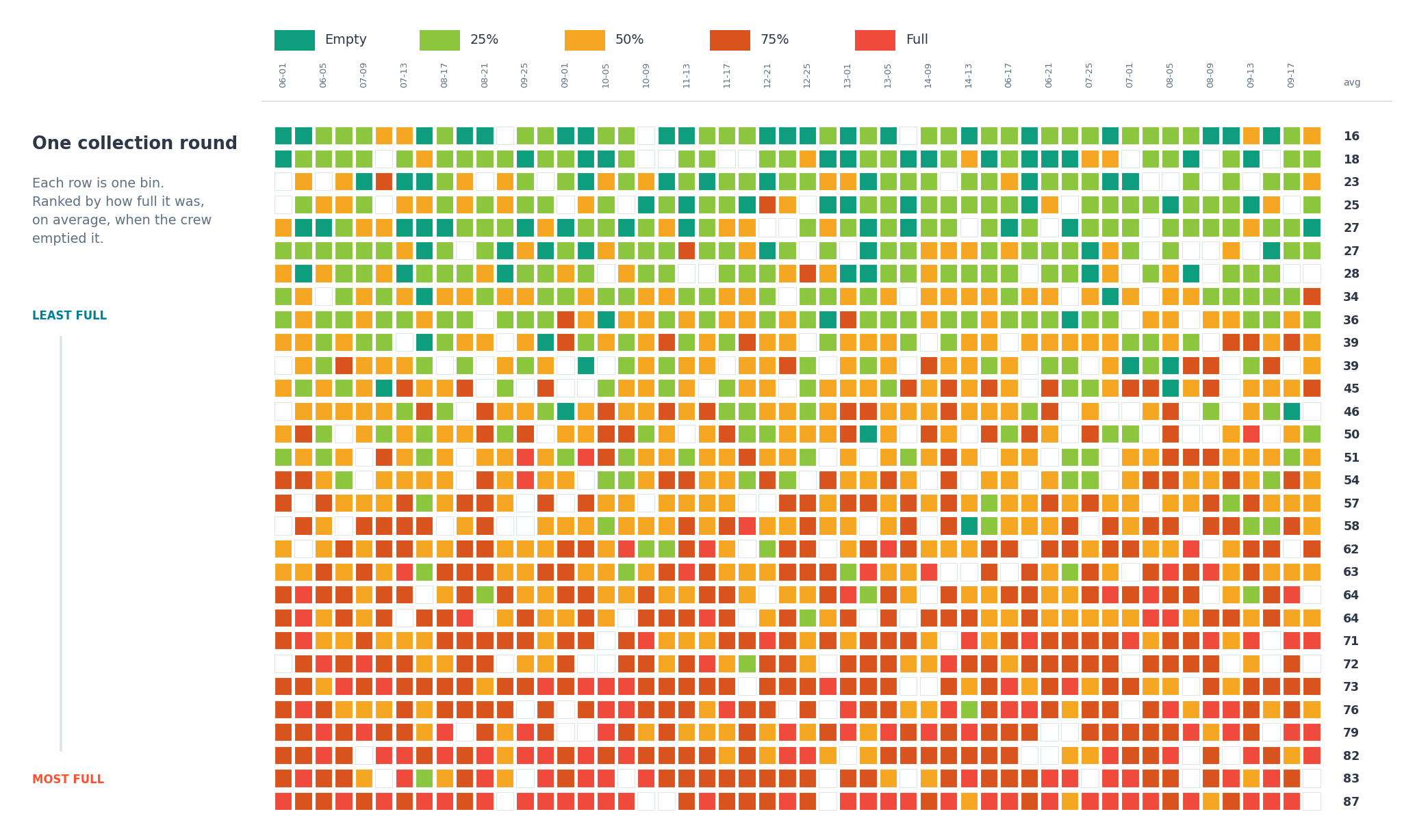 A grid showing ten weeks of bin emptyings on one collection round, one row per bin, coloured from green for empty to red for full, ranked from least full at the top to most full at the bottom.