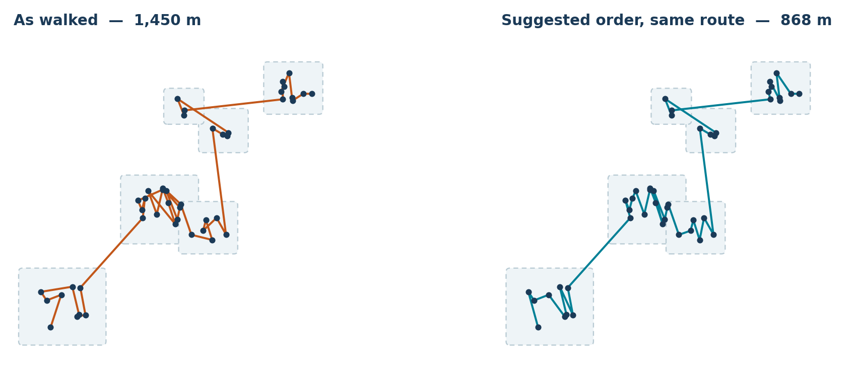 Two route diagrams side by side showing the same 57 inspection points. The left shows the order the crew actually walked; the right shows a tidier suggested order covering the same areas in the same sequence.
